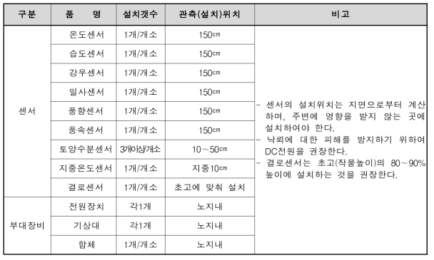 센서 및 부대장치 설치갯수 및 위치