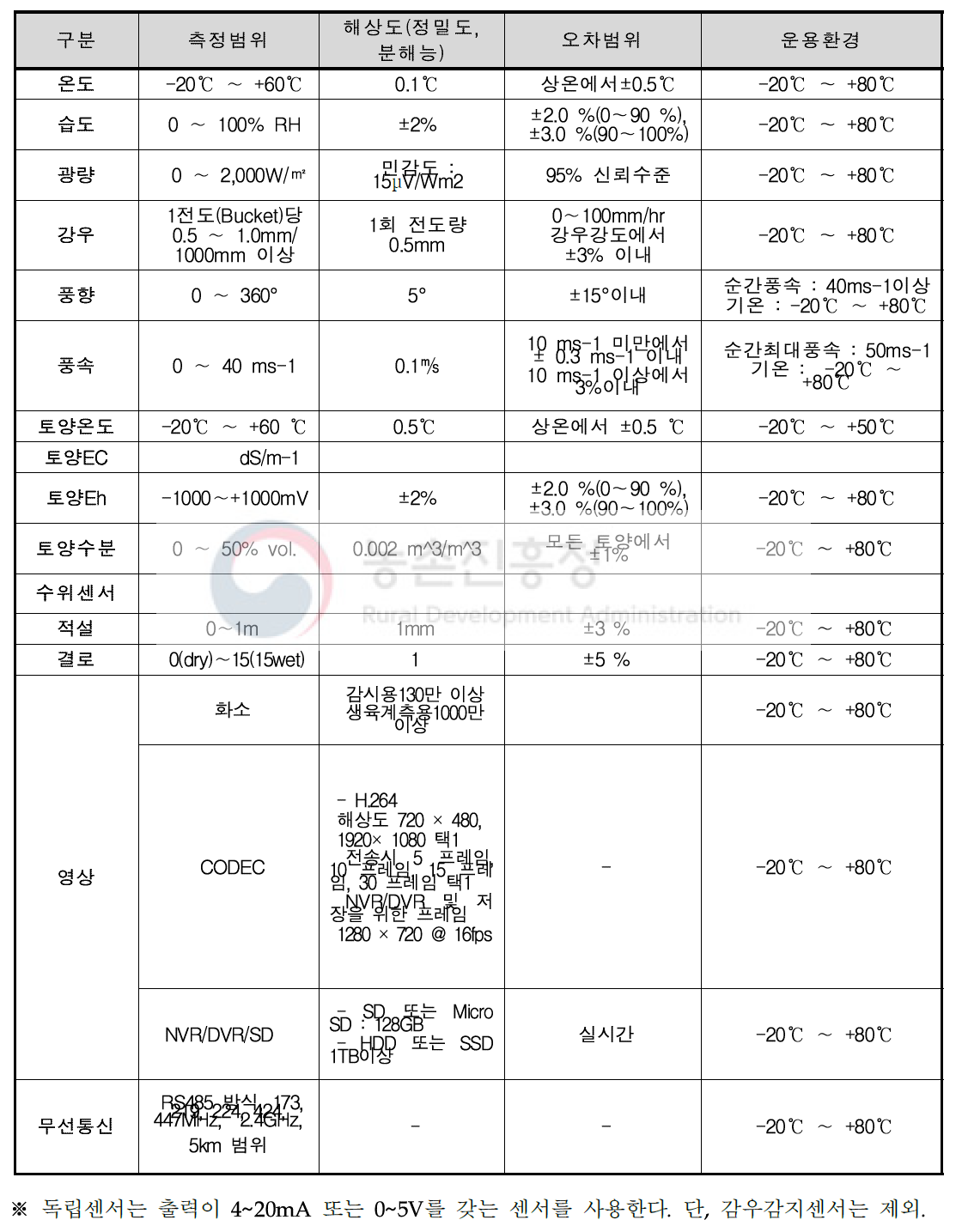 센서 측정범위 및 오차범위