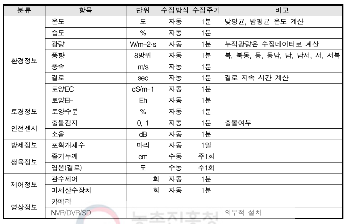 센서 수집정보의 주기