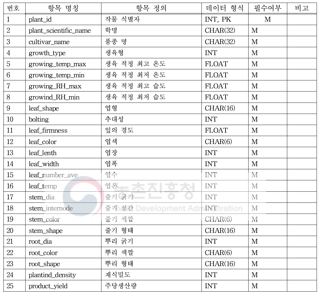 작물정보 메타데이타