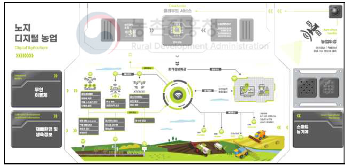 노지 디지털농업 구상도