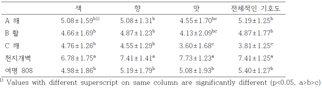 시판 숙취해소제와 시제품의 관능평가