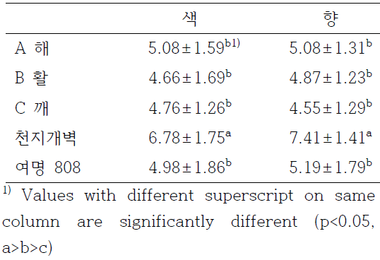 시판 숙취해소제와 시제품의 관능평가