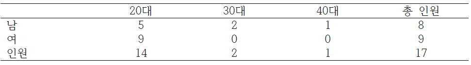 표본의 크기