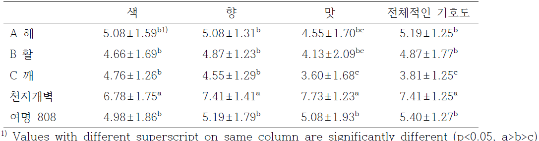 시판 숙취해소제와 시제품의 관능평가