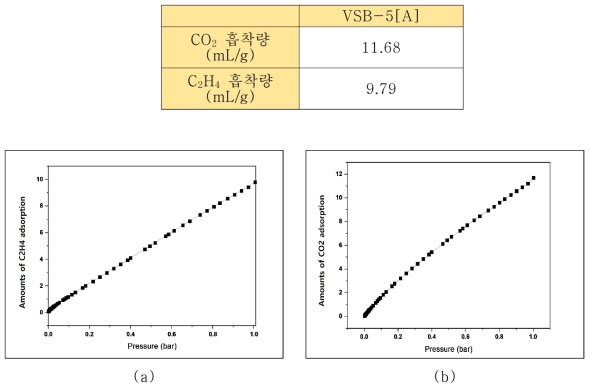 가스흡착 측정 그래프 : (a) CO2 흡착량 측정, (b) C2H4 흡착량 측정