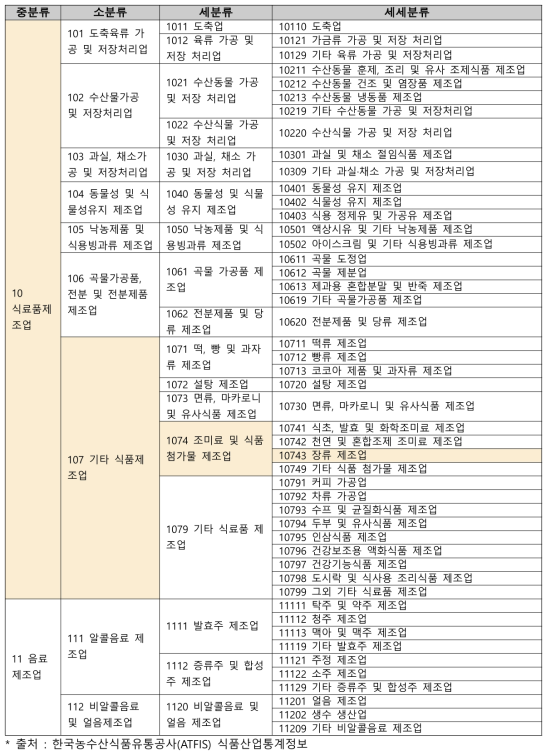 통계청 한국표준산업분류