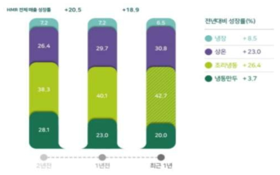 HMR 카테고리 별 매출 비중 *출처: 2019 가공식품 세분시장 현황,한국농수산식품유통공사