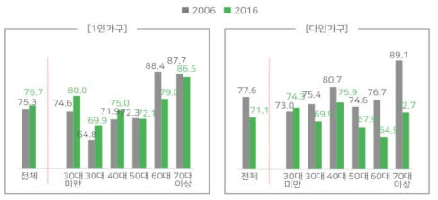 가구원수별 평균 소비성향 변화(2006 vs. 2016) *자료: 국회예산정책처(2017.12), NABO 경제동향&이슈(2017.12)