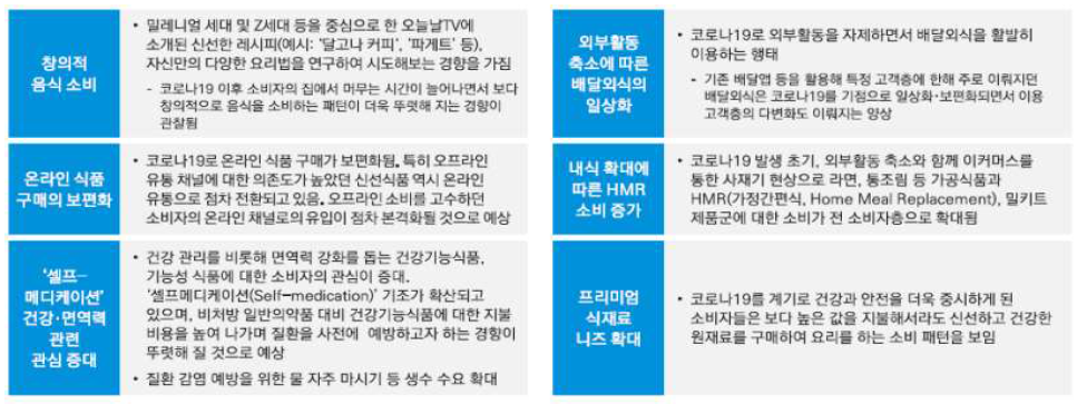 코로나19로 인한 식품 소비 패턴 변화 * 출처 : 삼정KPMG 경제연구원-코로나19에 따른 소비 트렌드 변화(2020.07)