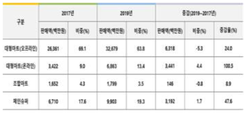 냉동 HMR 주요 판매처 *출처 : 닐슨 소비자 패널의 레토르트 HMR제품 구매 현황