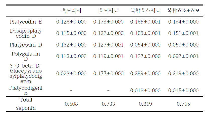 사포닌함량