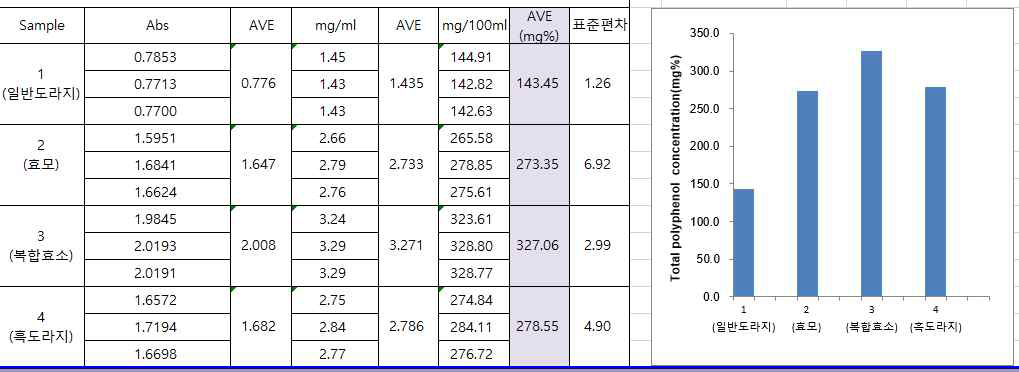 폴리페놀 함량