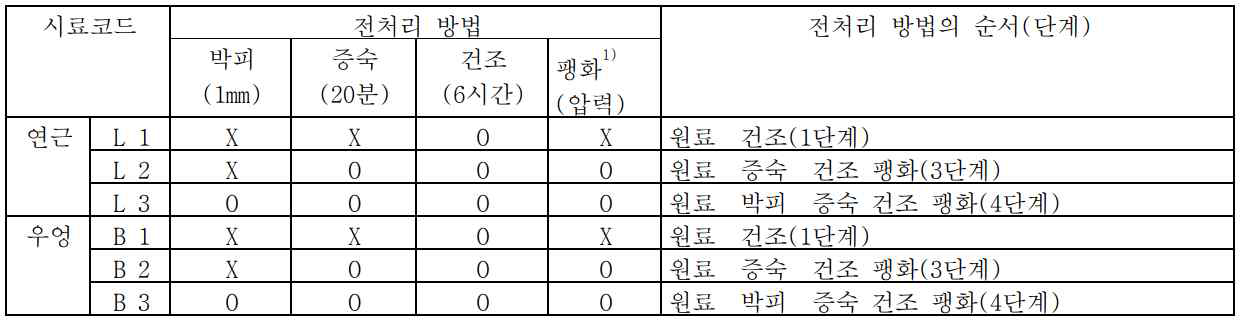 연근, 우엉의 전처리 후 코드 화