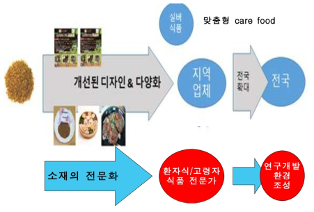 판로 확보를 위한 체계도