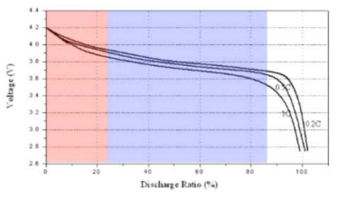 리튬이온 배터리 방전 커브