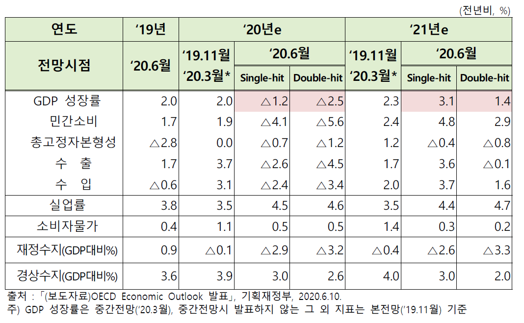 한국 경제 전망