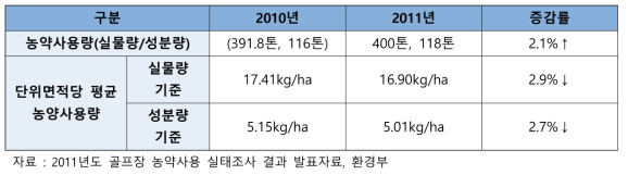 2010년 대비 골프장 작물보호제 사용량 비교