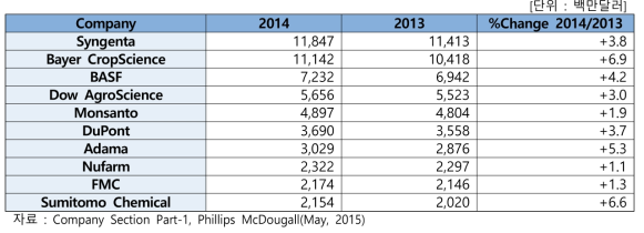 글로벌 10대 회사들의 매출 및 신장률(2013-2014)
