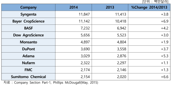 글로벌 10대 회사들의 매출 및 신장률(2013-2014)