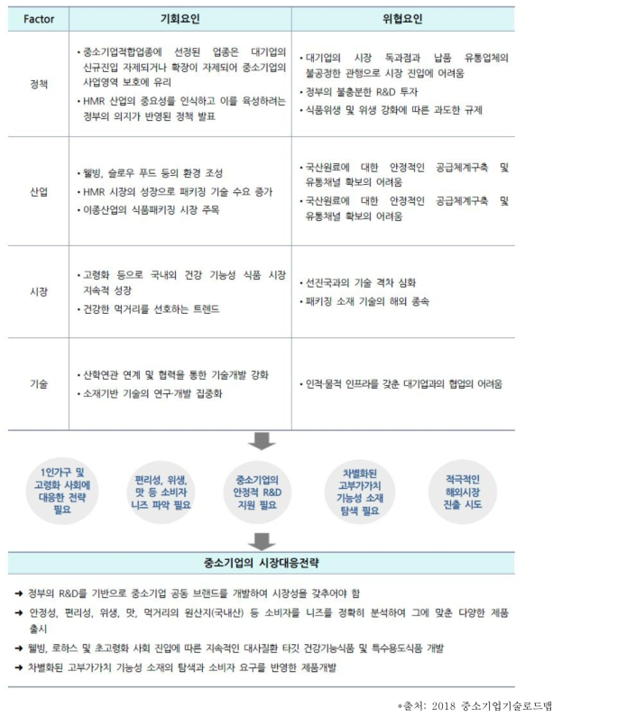 식품 분야의 PEST 분석