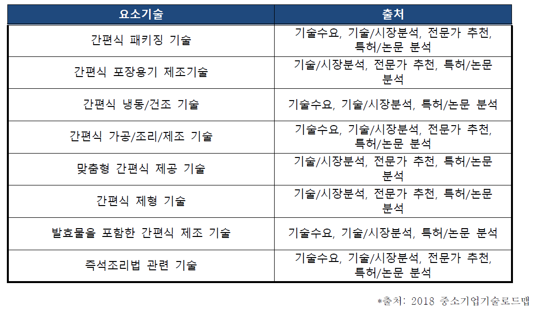 신개념 가정간편식 제품 분야의 요소기술 도출