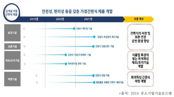 신개념 가정 간편식 제품 분야의 중소기업형 로드맵