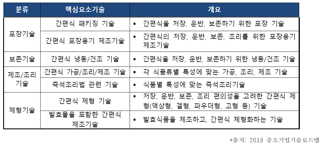 신개념 간편식 제품 분야의 핵심요소기술 선정 결과