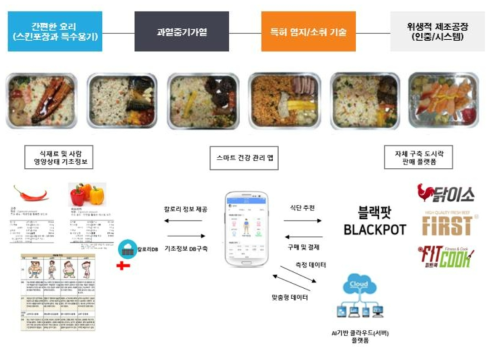 대상기술의 헬스케어 도시락 제품 예시(위)와 대상기술의 식단추천 서비스 통합 플랫폼 예시(아래)