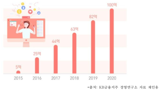 전세계 인플루언서 마케팅 시장규모