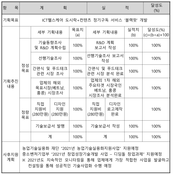 ㈜미트코리아 성과 달성