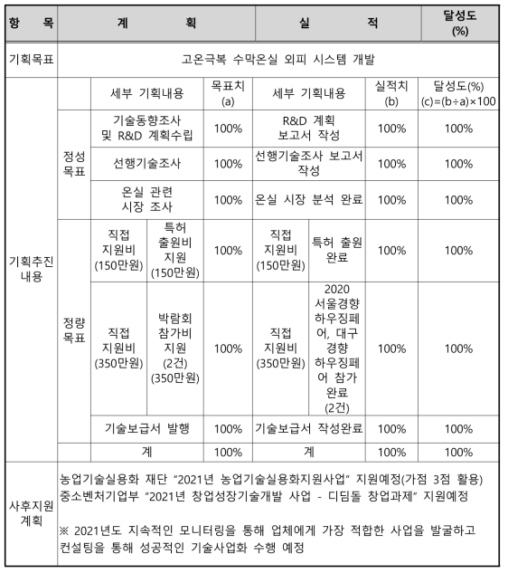 인네이처(주) 성과 달성요약표