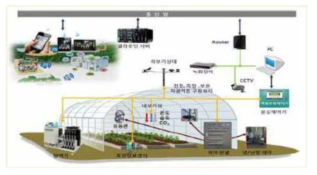 스마트 온실 구성도 예시