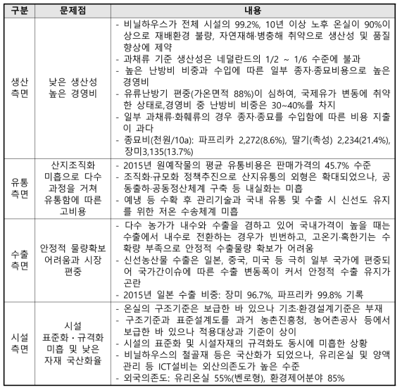 선진국 대비 국내 시설원예의 문제점