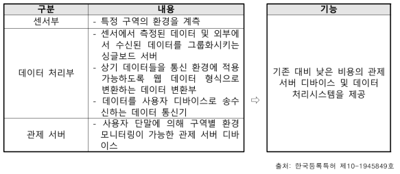 이전기술②의 구성 및 특징