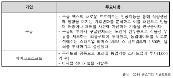 주요 IT 기업의 농업기술 연구 내용