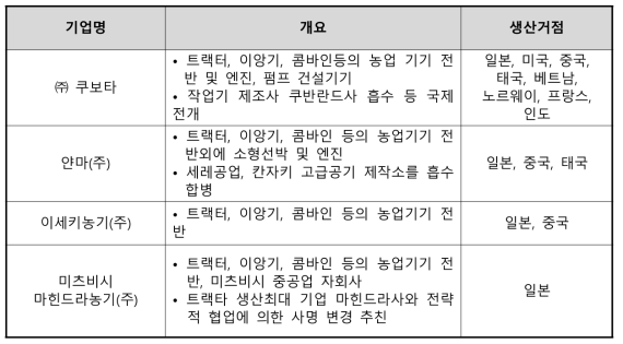 일본 주요기업의 농기계 생산 품목