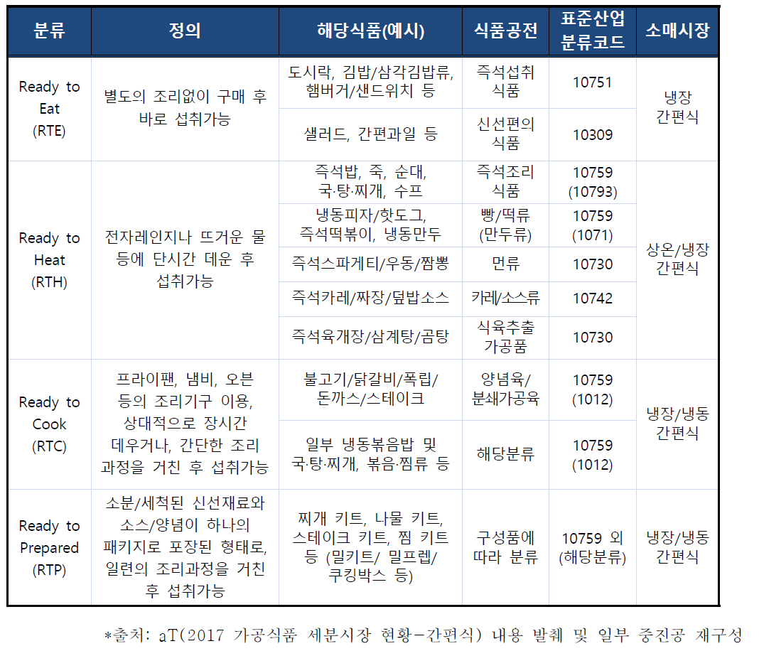 간편식 유형 분류