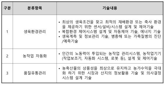 스마트팜 기술 분류 및 기술내용