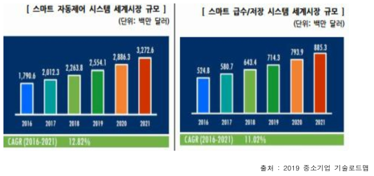 생육환경관리 기술 관련 시장 규모