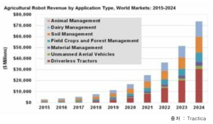 농업용 로봇시장 전망