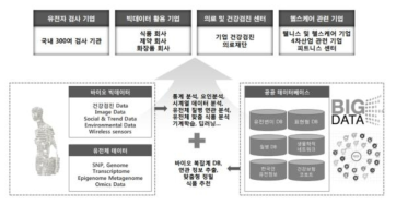 바이오 식품 빅데이터를 활용한 비즈니스 분야