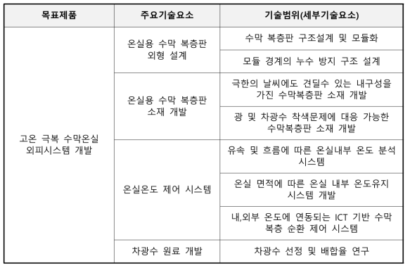 기획대상기술의 기술요소 분류