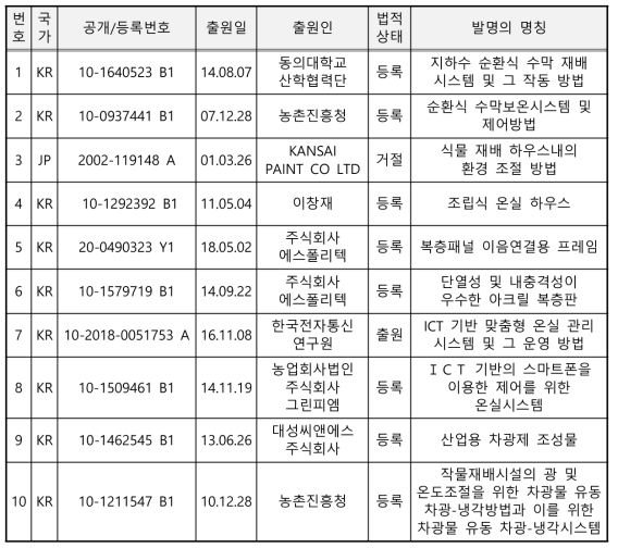 기획대상기술 관련 국내출원 주요특허 리스트