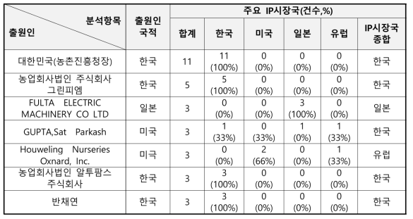 주요 출원인 TOP10