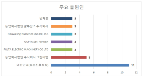 대상기술 주요출원인 관련 출원 건수