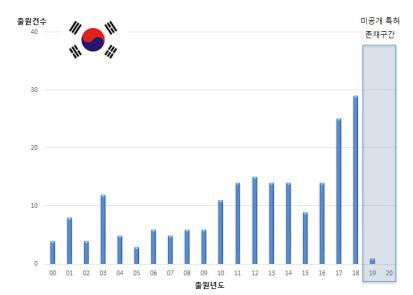 한국 특허동향