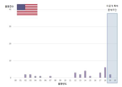 미국 특허동향