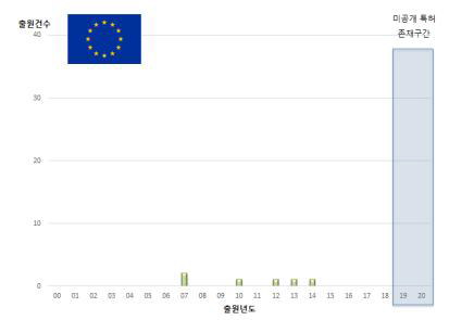 유럽 특허동향