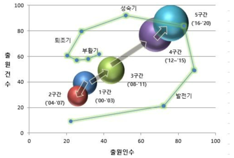 특허 동향을 통한 대상기술의 기술수명위치